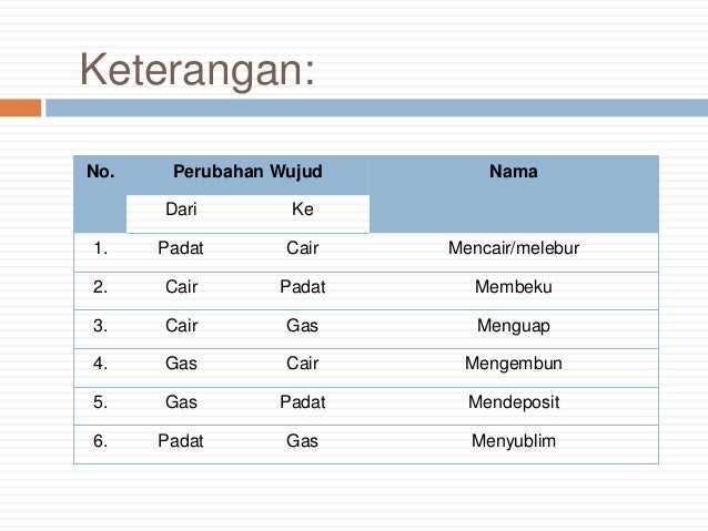 Kalor Laten dan Pemuaian - Kelas X