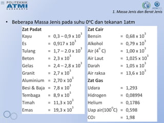 1. Massa Jenis dan Berat Jenis
• Beberapa Massa Jenis pada suhu 0oC dan tekanan 1atm
Zat Padat Zat Cair
Kayu = 0,3 – 0,9 x 10
3
Bensin = 0,68 x 10
3
Es = 0,917 x 10
3
Alkohol = 0,79 x 10
3
Tulang = 1,7 – 2.0 x 10
3
Air (4
o
C) = 1,00 x 10
3
Beton = 2,3 x 10
3
Air Laut = 1,025 x 10
3
Gelas = 2,4 – 2,8 x 10
3
Darah = 1,05 x 10
3
Granit = 2,7 x 10
3
Air raksa = 13,6 x 10
3
Aluminium = 2,70 x 10
3
Zat Gas
Besi & Baja = 7,8 x 10
3
Udara = 1,293
Tembaga = 8,9 x 10
3
Hidrogen = 0,08994
Timah = 11,3 x 10
3
Helium = 0,1786
Emas = 19,3 x 10
3
Uap air(100
o
C) = 0,598
CO2 = 1,98
 
