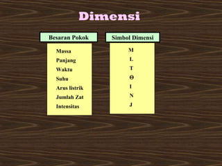 Dimensi 
Besaran Pokok Simbol Dimensi 
Massa 
Panjang 
Waktu 
Suhu 
Arus listrik 
Jumlah Zat 
Intensitas 
M 
L 
T 
Q 
I 
N 
J 
 