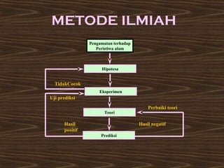 METODE ILMIAH 
Pengamatan terhadap 
Peristiwa alam 
Hipotesa 
Eksperimen 
TidakCocok 
Teori 
Prediksi 
Perbaiki teori 
Hasil negatif 
Uji prediksi 
Hasil 
positif 
 