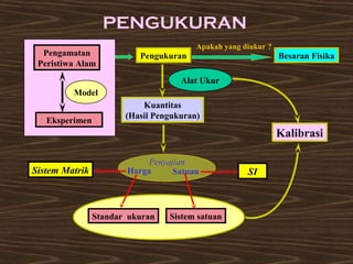 Kalibrasi 
Pengamatan 
Peristiwa Alam 
Model 
Eksperimen 
PENGUKURAN 
Apakah yang diukur ? 
Pengukuran 
Alat Ukur 
Kuantitas 
(Hasil Pengukuran) 
Penyajian 
Sistem Matrik Harga Satuan 
SI 
Standar ukuran Sistem satuan 
Besaran Fisika 
 