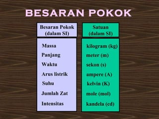 BESARAN POKOK 
Besaran Pokok 
(dalam SI) 
Massa 
Panjang 
Waktu 
Arus listrik 
Suhu 
Jumlah Zat 
Intensitas 
Satuan 
(dalam SI) 
kilogram (kg) 
meter (m) 
sekon (s) 
ampere (A) 
kelvin (K) 
mole (mol) 
kandela (cd) 
 