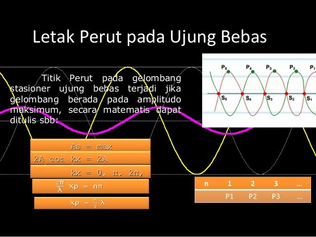 Contoh Soal Gelombang Stasioner Pada Ujung Bebas Dan Terikat - Dapatkan