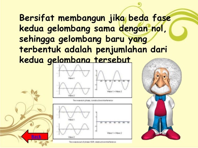 Fisika Interferensi Gelombang Cahaya Bunyi