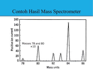 Contoh Hasil Mass Spectrometer
 