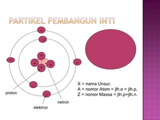 XA
Z+
+
+
+
_
_
_
_
_
_
elektron
proton
netron
X = nama Unsur.
A = nomor Atom = jlh.e = jlh.p.
Z = nomor Massa = jlh.p+jlh.n.
 