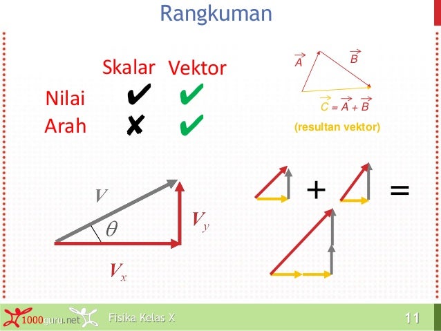  Fisika  Kelas X Vektor  dan Skalar
