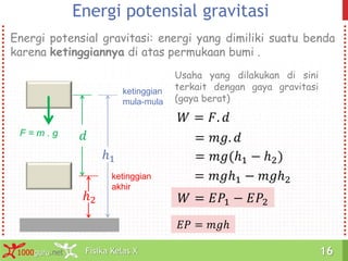 Fisika Kelas X1000guru.net 16Fisika Kelas X1000guru.net 16
Energi potensial gravitasi
Energi potensial gravitasi: energi yang dimiliki suatu benda
karena ketinggiannya di atas permukaan bumi .
ℎ1
F = m . g
ℎ2
ketinggian
mula-mula
ketinggian
akhir
𝑑
Usaha yang dilakukan di sini
terkait dengan gaya gravitasi
(gaya berat)
𝑊 = 𝐹. 𝑑
= 𝑚𝑔. 𝑑
= 𝑚𝑔(ℎ1 − ℎ2)
= 𝑚𝑔ℎ1 − 𝑚𝑔ℎ2
𝑊 = 𝐸𝑃1 − 𝐸𝑃2
𝐸𝑃 = 𝑚𝑔ℎ
 