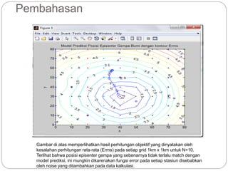 Pembahasan
Gambar di atas memperlihatkan hasil perhitungan objektif yang dinyatakan oleh
kesalahan perhitungan rata-rata (Erms) pada setiap grid 1km x 1km untuk N=10.
Terlihat bahwa posisi episenter gempa yang sebenarnya tidak terlalu match dengan
model prediksi, ini mungkin dikarenakan fungsi error pada setiap stasiun disebabkan
oleh noise yang ditambahkan pada data kalkulasi.
 