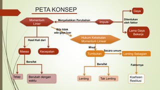 PETA KONSEP
Momentum
Linier
Massa Kecepatan
Tetap Berubah dengan
waktu
Impuls
Gaya
Lama Gaya
Bekerja
Hukum Kekekalan
Momentum Liniear
Tumbukan
Lenting Tak Lenting
Lenting Sebagian
Koefisien
Restitusi
Hasil Kali dari
Bersifat
Menyebabkan Perubahan
Bila tidak
ada gaya luar
Ditentukan
oleh faktor
Secara umum
Bersifat
Misal
Faktornya
 