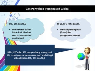 Gas Penyebab Pemanasan Global
CO2, CH4 dan N2O
• Pembakaran bahan
bakar fosil di sektor
energi, transportasi
dan industri
HFCs, CFC, PFCs dan SF6
• Industri pendinginan
(freon) dan
penggunaan aerosol
HFCs, PFCs dan SF6 menyumbang kurang dari
1%, tetapi potensi pemanasan jauh lebih tinggi
dibandingkan CO2, CH4 dan N2O
 