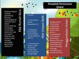 PenggundulanHutan
EfekUmpanBalik
EfekRumahKaca
Keadaan Radiasi
infrared
gelombang
panjang
terperangkap di
atmosfer bumi
akibat
menumpuknya
jumlah gas
rumah kaca
antara lain uap
air, karbon
dioksida, dan
metana yang
menjadi
perangkap
gelombang
radiasi ini.
Contoh :
1. Kasus pada
proses
penguapan air
2. Hilangnya
kemampuan
memantulkan
cahaya (albedo)
oleh es
3. Kemampuan
lautan untuk
menyerap
karbon akan
berkurang bila
menghangat
Penggundulan
hutan yang
mengurangi
penyerapan
karbon oleh
pohon,
menyebabkan
emisi karbon
bertambah
sebesar 20%, dan
mengubah iklim
mikro lokal dan
siklus hidrologis,
sehingga
mempengaruhi
kesuburan tanah.
Penyebab Pemanasan
Global
 