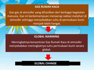 GAS RUMAH KACA
Gas-gas di atmosfer yang dihasilkan dari berbagai kegaiatan
manusia. Gas ini berkemampuan menyerap radiasi matahari di
atmosfer sehingga menyebabkan suhu di permukaan bumi
menjadi lebih hangat.
GLOBAL WARMING
Meningkatnya konsentrasi Gas Rumah Kaca di atmosfer
menyebabkan meningkatnya suhu permukaan bumi secara
global.
GLOBAL CHANGE
 