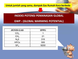 Untuk jumlah yang sama, dampak Gas Rumah Kaca berbeda
INDEKS POTENSI PEMANASAN GLOBAL
GWP - (GLOBAL WARMING POTENTIAL)
 