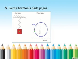  Gerak harmonis pada pegas
 