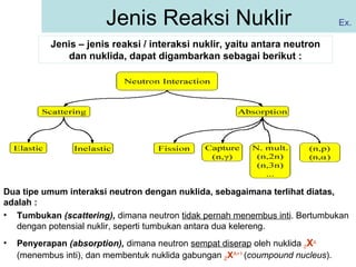 Jenis Reaksi Nuklir Jenis – jenis reaksi / interaksi nuklir, yaitu antara neutron dan nuklida, dapat digambarkan sebagai berikut : Dua tipe umum interaksi neutron dengan nuklida, sebagaimana terlihat diatas, adalah : Tumbukan  (scattering),   dimana neutron  tidak pernah menembus inti . Bertumbukan dengan potensial nuklir, seperti tumbukan antara dua kelereng. Penyerapan  (absorption),   dimana neutron  sempat diserap  oleh nuklida  Z X A   (menembus inti), dan membentuk nuklida gabungan  Z X A+1  ( coumpound nucleus ). Ex. 