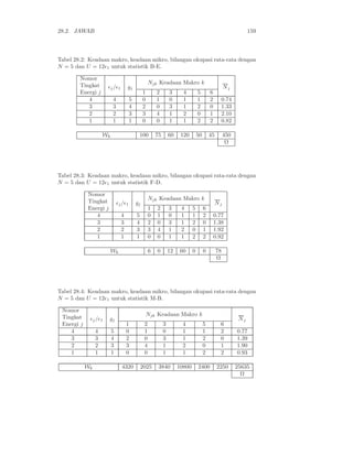 28.2. JAWAB 159
Tabel 28.2: Keadaan makro, keadaan mikro, bilangan okupasi rata-rata dengan
N = 5 dan U = 12ǫ1 untuk statistik B-E.
Nomor
Tingkat
Energi j
ǫj/ǫ1 gj
Njk Keadaan Makro k
Nj
1 2 3 4 5 6
4 4 5 0 1 0 1 1 2 0.74
3 3 4 2 0 3 1 2 0 1.33
2 2 3 3 4 1 2 0 1 2.10
1 1 1 0 0 1 1 2 2 0.82
Wk 100 75 60 120 50 45 450
Ω
Tabel 28.3: Keadaan makro, keadaan mikro, bilangan okupasi rata-rata dengan
N = 5 dan U = 12ǫ1 untuk statistik F-D.
Nomor
Tingkat
Energi j
ǫj/ǫ1 gj
Njk Keadaan Makro k
Nj
1 2 3 4 5 6
4 4 5 0 1 0 1 1 2 0.77
3 3 4 2 0 3 1 2 0 1.38
2 2 3 3 4 1 2 0 1 1.92
1 1 1 0 0 1 1 2 2 0.92
Wk 6 0 12 60 0 0 78
Ω
Tabel 28.4: Keadaan makro, keadaan mikro, bilangan okupasi rata-rata dengan
N = 5 dan U = 12ǫ1 untuk statistik M-B.
Nomor
Tingkat
Energi j
ǫj/ǫ1 gj
Njk Keadaan Makro k
Nj
1 2 3 4 5 6
4 4 5 0 1 0 1 1 2 0.77
3 3 4 2 0 3 1 2 0 1.39
2 2 3 3 4 1 2 0 1 1.90
1 1 1 0 0 1 1 2 2 0.93
Wk 4320 2025 3840 10800 2400 2250 25635
Ω
 