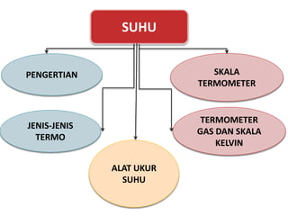 SUHU
SKALA
TERMOMETER
PENGERTIAN
ALAT UKUR
SUHU
JENIS-JENIS
TERMO
TERMOMETER
GAS DAN SKALA
KELVIN
 