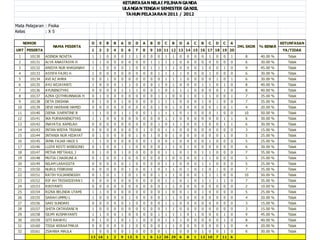 KETUNTASAN NILAI PILIHAN GANDA
                                                       ULANGAN TENGAH SEMESTER GANJIL
                                                        TAHUN PELAJARAN 2011 / 2012

Mata Pelajaran : Fisika
Kelas          :X5

      NOMOR                            D   E   B   B   A   D   D   A   B   D   C   B   D   A   C   B   C   D   C    A                        KETUNTASAN
                    NAMA PESERTA                                                                                        JML SKOR   % BENAR
URT PESERTA                            1   2   3   4   5   6   7   8   9   10 11 12 13 14 15 16 17 18 19 20                                   YA/TIDAK
 1      10130   ADINDA NOVITA          1   1   0   0   0   1   1   0   0   0   1   1   0   0   0   0   1   0   0    1      8       40.00 %      Tidak
 2      10131   ALYA ANASTASYA H       1   1   0   0   0   0   0   0   1   1   1   1   0   0   0   0   0   0   0    0      6       30.00 %      Tidak
 3      10132   ANISYA NUR KHASANAH    1   1   0   0   0   1   0   0   1   1   1   1   0   0   0   1   0   0   1    0      9       45.00 %      Tidak
 4      10133   ASYIFA FAJRI H         1   0   0   0   0   0   0   0   0   1   1   1   1   0   0   0   1   0   0    0      6       30.00 %      Tidak
 5      10134   AVI AZ AHRA            0   0   1   0   0   0   0   0   0   0   1   1   1   0   0   0   0   1   0    1      6       30.00 %      Tidak
 6      10135   AYU WIJAYANTI          1   0   0   0   1   1   0   0   0   1   0   1   0   0   0   1   1   0   1    0      8       40.00 %      Tidak
 7      10136   AYUNINGTYAS            0   0   0   0   1   1   1   0   0   1   0   1   1   1   0   0   0   0   1    0      8       40.00 %      Tidak
 8      10137   AZRA QOTHRUNNADA H     0   1   0   0   0   0   0   0   0   1   1   0   0   1   0   1   1   0   0    1      7       35.00 %      Tidak
 9      10138   DETA DWIANA            0   1   0   0   1   0   0   0   0   1   1   1   0   0   0   1   0   1   0    0      7       35.00 %      Tidak
 10     10139   DEVI HAERANI HAMID     0   0   0   0   0   0   0   0   0   1   0   1   0   0   0   0   0   1   0    1      4       20.00 %      Tidak
 11     10140   DIENA JUVENTINE B      1   1   0   0   1   1   0   0   1   1   1   1   0   1   0   0   0   1   0    0      10      50.00 %      Tidak
 12     10141   IKA PURWANINGTYAS      1   1   0   0   0   0   0   0   0   0   1   1   0   0   0   0   0   0   1    1      6       30.00 %      Tidak
 13     10142   INAYATUL KAMILAH       0   0   0   0   0   0   0   0   0   1   0   1   1   0   0   1   0   0   1    1      6       30.00 %      Tidak
 14     10143   INTAN WIDYA TRIANA     0   0   0   0   0   0   0   1   0   0   1   1   0   0   0   0   0   0   0    0      3       15.00 %      Tidak
 15     10144   INTANIA NUR HIDAYAT    0   1   0   0   0   0   1   0   1   0   0   1   0   0   0   0   0   0   1    0      5       25.00 %      Tidak
 16     10145   IRMA FAJAR HADI S      1   1   0   0   0   0   0   0   1   0   0   1   0   0   0   0   1   0   0    0      5       25.00 %      Tidak
 17     10146   LUZHI RESTI WIBISONO   0   1   0   0   1   1   0   0   0   0   1   1   0   1   0   0   0   0   0    0      6       30.00 %      Tidak
 18     10147   MITHA MIFTAHUL J       0   1   0   0   1   0   0   0   0   0   1   1   0   1   0   1   1   0   0    0      7       35.00 %      Tidak
 19     10148   MUTIA CHAIRUNI A       0   1   0   0   1   0   0   0   0   0   1   0   0   0   0   1   1   0   0    0      5       25.00 %      Tidak
 20     10149   NILAM LARASSITA        0   0   0   0   0   1   0   0   0   0   1   1   0   0   0   1   1   0   0    0      5       25.00 %      Tidak
 21     10150   NURUL FEBRIANI         0   0   0   0   0   1   0   0   1   0   1   1   0   1   0   1   0   1   0    0      7       35.00 %      Tidak
 22     10151   RATIH YULIANINGSIH     0   1   0   1   1   0   1   0   0   1   1   1   0   0   0   1   1   1   0    0      10      50.00 %      Tidak
 23     10152   RIF AH TRISWIDIYAN I   0   0   0   0   0   0   0   0   0   0   1   1   0   1   0   1   1   1   1    0      7       35.00 %      Tidak
 24     10153   RIRIYANTI              0   0   0   0   0   0   0   0   0   0   1   1   0   0   0   0   0   0   0    0      2       10.00 %      Tidak
 25     10154   RIZKA BELINDA UTAMI    1   1   0   0   0   0   0   0   0   0   1   0   0   1   0   1   0   0   0    0      5       25.00 %      Tidak
 26     10155   SARAH UMMU L           1   0   0   0   0   1   0   0   0   0   1   1   0   0   0   0   0   0   0    0      4       20.00 %      Tidak
 27     10156   SARI SUNDARI           0   0   0   0   0   1   0   0   0   0   1   1   0   0   0   0   0   0   0    0      3       15.00 %      Tidak
 28     10157   SHITA OKTAVIANI N      1   0   0   0   0   0   0   0   0   0   1   1   0   0   0   0   0   0   0    0      3       15.00 %      Tidak
 29     10158   SILMY KUSMAYANTI       1   1   0   0   1   0   0   0   0   1   1   1   1   0   1   0   0   0   1    0      9       45.00 %      Tidak
 30     10159   SITI RAHAYU            0   1   0   1   0   1   1   0   0   0   1   1   1   0   0   0   0   0   1    0      8       40.00 %      Tidak
 31     10160   TISSA WIRAATMAJA       0   0   0   0   0   1   0   0   0   0   1   1   0   0   0   0   0   0   1    0      4       20.00 %      Tidak
 32     10161   ZSAHWA MAULA           1   0   0   0   0   1   0   0   0   0   1   1   0   0   0   1   0   0   1    0      6       30.00 %      Tidak
                                       13 16 1     2   9   13 5    1   6   12 26 29    6   8   1   13 10   7   11   6
 
