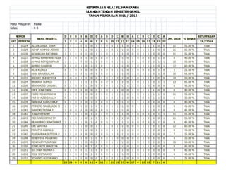 KETUNTASAN NILAI PILIHAN GANDA
                                                      ULANGAN TENGAH SEMESTER GANJIL
                                                       TAHUN PELAJARAN 2011 / 2012

Mata Pelajaran : Fisika
Kelas          :X8

      NOMOR                           D   E   B   B   A   D   D   A    B   D   C   B   D   A   C   B   C   D   C    A                        KETUNTASAN
                    NAMA PESERTA                                                                                        JML SKOR   % BENAR
URT PESERTA                           1   2   3   4   5   6   7   8    9   10 11 12 13 14 15 16 17 18 19 20                                   YA/TIDAK
 1      10224   ADDIN DANIA SYAM      1   1   1   0   1   0   1   1    0   0   1   1   0   0   0   1   1   1   0    0      11      55.00 %      Tidak
 2      10225   ADHIF ACHMAD AZZARI   1   1   1   0   1   0   1   1    0   0   1   1   0   0   0   1   1   1   0    0      11      55.00 %      Tidak
 3      10226   ADIANSJAH RACHMAN     1   1   1   0   1   0   1   1    0   1   1   1   0   0   0   1   1   0   0    0      11      55.00 %      Tidak
 4      10227   AHMAD RAMAHANI HUDA   1   1   0   0   1   0   0   0    0   1   1   1   0   1   0   0   0   0   1    0      8       40.00 %      Tidak
 5      10228   AHMAD ROFIQ SOFYAN    1   1   1   0   0   1   0   0    0   0   1   1   1   0   1   0   0   0   1    1      10      50.00 %      Tidak
 6      10229   AHMAD SUKARYA         0   1   0   1   0   1   0   0    1   1   1   1   0   1   0   1   1   1   0    1      12      60.00 %      Tidak
 7      10230   ALDI RIZALDI          0   1   0   0   0   0   0   0    0   0   1   1   0   1   0   0   0   0   1    0      5       25.00 %      Tidak
 8      10232   ANDI DARUSSALAM       1   1   0   0   1   0   0   0    0   1   1   1   0   1   0   1   1   0   1    0      10      50.00 %      Tidak
 9      10233   ANDREE PRASETYO A     1   0   0   1   1   0   0   1    0   1   0   1   0   1   0   1   1   1   0    0      10      50.00 %      Tidak
 10     10234   BASKARA SUPROJ        1   1   1   1   1   1   0   0    0   0   1   1   0   1   0   1   1   0   1    1      13      65.00 %      Tidak
 11     10235   BRAMANTIO SANJAYA     0   1   0   0   1   0   0   0    0   1   1   1   1   1   0   1   0   0   0    0      8       40.00 %      Tidak
 12     10236   EBER JONATHAN         0   1   0   0   0   0   0   1    0   1   1   0   0   1   0   1   1   1   0    0      8       40.00 %      Tidak
 13     10237   FAJRI MOHAMMAD W      1   1   0   0   0   0   0   1    0   1   1   1   0   1   0   1   1   1   1    0      11      55.00 %      Tidak
 14     10238   FAR D YAZID DAULAY    0   1   0   0   0   0   0   1    0   0   1   1   0   0   0   0   0   1   1    0      6       30.00 %      Tidak
 15     10239   HANDIKA YUDISTIRA P   0   1   0   0   0   1   0   0    0   1   0   1   1   1   1   1   0   0   0    0      8       40.00 %      Tidak
 16     10240   ITHNENO MAGULLADO M   1   1   0   0   0   1   0   0    0   1   1   1   0   0   1   1   1   0   0    0      9       45.00 %      Tidak
 17     10241   IVANDES TRISNA P      1   0   0   0   0   0   0   0    0   1   1   1   0   1   1   1   1   0   1    0      9       45.00 %      Tidak
 18     10242   JUNAEDI FAHMI         1   1   0   1   0   1   0   1    0   1   1   1   0   1   0   0   0   0   1    1      11      55.00 %      Tidak
 19     10243   MOHAMAD DIMAS SY      1   1   0   1   0   1   0   1    0   1   1   1   0   1   0   1   0   0   0    1      11      55.00 %      Tidak
 20     10244   MUHAMMAD SENATAMA F   1   1   0   1   0   1   0   0    0   1   1   1   1   0   0   0   0   0   1    0      9       45.00 %      Tidak
 21     10245   OKI SAPUTRA           1   1   1   1   0   0   1   1    1   0   1   1   0   0   0   1   1   0   1    0      12      60.00 %      Tidak
 22     10246   PRASTYA AGUNG S       1   1   0   0   0   0   0   0    0   1   1   1   1   0   0   1   1   0   0    0      8       40.00 %      Tidak
 23     10247   PUNTADEWA SUTEDJA P   1   1   0   0   0   0   0   0    0   1   0   1   1   0   0   1   1   0   0    0      7       35.00 %      Tidak
 24     10248   RENDY EKA PRABOWO     1   0   0   0   0   1   0   0    0   1   0   0   0   0   0   1   0   0   0    0      4       20.00 %      Tidak
 25     10249   RENOV OMPUSUNGGU      1   1   0   1   0   0   0   1    0   1   1   1   0   1   0   1   0   0   0    1      10      50.00 %      Tidak
 26     10250   RYNO OCTY PRADITYA    1   1   0   0   0   1   0   0    0   1   1   1   0   1   0   1   1   0   0    0      9       45.00 %      Tidak
 27     10251   SULTHAN SALMAN A      1   1   0   0   1   1   0   0    0   1   1   1   0   1   0   1   0   0   0    0      9       45.00 %      Tidak
 28     10252   YOGI SEPTIANTO        1   1   0   0   0   1   0   0    0   1   1   1   0   1   0   1   0   0   0    0      8       40.00 %      Tidak
 29     10253   YOHANES GUSTAVANO     1   1   0   0   0   0   0   0    0   0   1   1   0   0   0   1   0   0   0    0      5       25.00 %      Tidak
                                      23 26 6     8   9   12 4    11   2   21 25 27    6   17 4    23 15   7   11   6
 