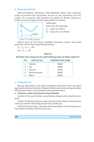 2. Pemuaian Zat Cair 
Pada pembahasan sebelumnya telah dijelaskan bahwa pada umumnya 
setiap zat memuai jika dipanaskan, kecuali air jika dipanaskan dari 0oC 
sampai 4oC, menyusut. Sifat keanehan air seperti itu disebut anomali air. 
Grafik anomali air seperti terlihat pada gambar 4.7. berikut. 
Keterangan: 
Pada suhu 40C diperoleh: 
a) volum air terkecil 
b) massa jenis air terbesar. 
0 4 
suhuo(C) 
V0 
Vt 
Gambar 4.7 Grafik anomali air 
Karena pada zat cair hanya mengalami pemuaian volum, maka pada 
pemuaian zat cair hanya diperoleh persamaan 
Vt = Vo . (1 + γ . ΔT) 
ΔV = Vo . γ . ΔT 
Tabel 4.4. 
Koefisien muai ruang zat cair untuk beberapa jenis zat dalam satuan K-1 
No. Jenis zat cair Koefisien muai ruang 
1. Alkohol 0,0012 
2. Air 0,0004 
3. Gliserin 0,0005 
4. Minyak parafin 0,0009 
5. Raksa 0,0002 
3. Pemuaian Gas 
Jika gas dipanaskan, maka dapat mengalami pemuaian volum dan dapat 
juga terjadi pemuaian tekanan. Dengan demikian pada pemuaian gas terdapat 
beberapa persamaan, sesuai dengan proses pemanasannya. 
a. Pemuaian volum pada tekanan tetap (Isobarik) 
Gambar 4.8 (a): gas di dalam ruang tertutup dengan tutup yang bebas ber-gerak. 
Gambar 4.8 (b): gas di dalam ruang tertutup tersebut dipanasi dan ternyata 
volum gas memuai sebanding dengan suhu mutlak gas. 
Jadi pada tekanan tetap, volum gas sebanding dengan suhu mutlak gas itu. 
Pernyataan itu disebut hukum Gay-Lussac . 
110 Suhu dan Kalor 
 
