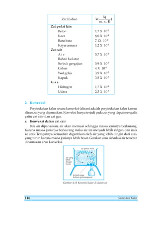 2. Konveksi 
Zat/bahan 
Zat padat lain 
k 
kj 
( ) 
m . s . K 
Beton 1,7 X 10-3 
Kaca 8,0 X 10-4 
Batu bata 7,1X 10-4 
Kayu cemara 1,2 X 10-4 
Zat cair 
A i r 5,7 X 10-4 
Bahan Isolator 
Serbuk gergajian 5,9 X 10-5 
Gabus 4 X 10-5 
Wol gelas 3,9 X 10-5 
Kapuk 3,5 X 10-5 
G a s 
Hidrogen 1,7 X 10-4 
Udara 2,3 X 10-5 
Perpindahan kalor secara konveksi (aliran) adalah perpindahan kalor karena 
aliran zat yang dipanaskan. Konveksi hanya terjadi pada zat yang dapat mengalir, 
yaitu zat cair dan zat gas. 
a. Konveksi dalam zat cair 
Bila air dipanaskan, air akan memuai sehingga massa jenisnya berkurang. 
Karena massa jenisnya berkurang maka air ini menjadi lebih ringan dan naik 
ke atas. Tempatnya kemudian digantikan oleh air yang lebih dingin dari atas, 
yang turun karena massa jenisnya lebih besar. Gerakan atau sirkulasi air tersebut 
dinamakan arus konveksi. 
air panas naik 
air yang 
lebih 
dingin 
turun 
kristal ungu 
kalium permanganat 
Gambar 4.13 Konveksi kalor di dalam air 
116 Suhu dan Kalor 
 