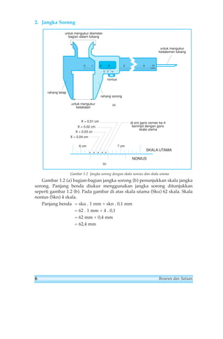 2. Jangka Sorong 
untuk mengukur diameter 
bagian dalam lubang 
0 1 2 3 5 10 
nonius 
Gambar 1.2 Jangka sorong dengan skala nonius dan skala utama 
Gambar 1.2 (a) bagian-bagian jangka sorong (b) penunjukkan skala jangka 
sorong. Panjang benda diukur menggunakan jangka sorong ditunjukkan 
seperti gambar 1.2 (b). Pada gambar di atas skala utama (Sku) 62 skala. Skala 
nonius (Skn) 4 skala. 
Panjang benda = sku . 1 mm + skn . 0,1 mm 
= 62 . 1 mm + 4 . 0,1 
= 62 mm + 0,4 mm 
= 62,4 mm 
9 
0 5 10 
mm 
untuk mengukur 
ketebalan 
untuk mengukur 
kedalaman lubang 
rahang tetap 
rahang sorong 
6 cm 7 cm 
SKALA UTAMA 
NONIUS 
X = 0,01 cm 
X = 0,02 cm 
X = 0,03 cn 
X = 0,04 cm 
di sini garis vernier ke-4 
berimpit dengan garis 
skala utama 
(a) 
(b) 
6 Besaran dan Satuan 
 