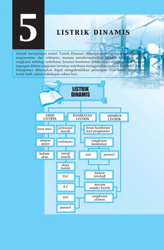 5listrik dinamis 
Setelah mempelajari materi Listrik Dinamis diharapkan Anda dapat menggunakan 
amperemeter dan voltmeter, mampu memformulasikan besaran kuat arus dalam 
rangkaian tertutup sederhana, besaran hambatan dalam rangkaian seri, serta besaran 
tegangan dalam rangkaian tertutup sederhana menggunakan hukum Kirchoff I dan II. 
Selanjutnya diharapkan dapat mengidentifikasi penerapan arus listrik searah dan 
bolak-balik dalam kehidupan sehari-hari. 
LISTRIK 
DINAMIS 
ARUS 
LISTRIK 
kuat arus 
HAMBATAN 
LISTRIK 
SUMBER 
LISTRIK 
ampere 
meter 
hukum 
ohm 
potensial 
listrik 
voltmeter 
energi 
listrik 
daya 
listrik 
besar hambatan 
kwt penghantar 
rangkaian 
hambatan 
seri pararel 
hukum 
kirchoff 
macam 
sumber listrik 
rangkaian 
elemen 
D.C 
A.C 
seri 
pararel 
 