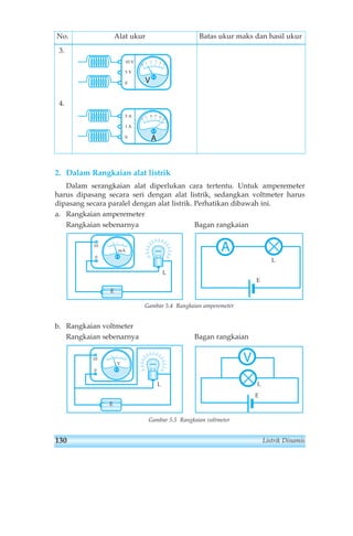 No. Alat ukur Batas ukur maks dan hasil ukur 
3. 
4. 
10 V 
5 V 
0 
5 A 
1 A 
0 
0 
0 
1 2 3 4 
V 
5 10 15 20 
5 
25 
A 
2. Dalam Rangkaian alat listrik 
Dalam serangkaian alat diperlukan cara tertentu. Untuk amperemeter 
harus dipasang secara seri dengan alat listrik, sedangkan voltmeter harus 
dipasang secara paralel dengan alat listrik. Perhatikan dibawah ini. 
a. Rangkaian amperemeter 
Rangkaian sebenarnya Bagan rangkaian 
Gambar 5.4 Rangkaian amperemeter 
b. Rangkaian voltmeter 
Rangkaian sebenarnya Bagan rangkaian 
Gambar 5.5 Rangkaian voltmeter 
L 
E 
10 V 
V 
0 
+ 
L 
E 
A 
E 
L 
10 
0 
mA 
+ 
L 
E 
130 Listrik Dinamis 
 