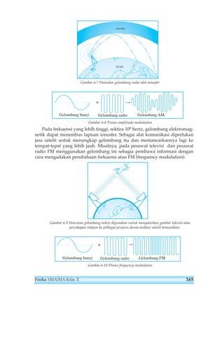 ionosfer 
BUMI 
Gambar 6.7 Pantulan gelombang radio oleh ionosfer 
+ 
Gelombang bunyi Gelombang radio Gelombang AM 
Gambar 6.8 Proses amplitudo modulation 
Pada frekuensi yang lebih tinggi, sektira 108 hertz, gelombang elektromag-netik 
dapat menembus lapisan ionosfer. Sebagai alat komunikasi diperlukan 
jasa satelit untuk menangkap gelombang itu dan memancarkannya lagi ke 
tempat-tepat yang lebih jauh. Misalnya, pada pesawat televisi dan pesawat 
radio FM menggunakan gelombang ini sebagia pembawa informasi dengan 
cara mengadakan perubahaan frekuensi atau FM (frequency modulation). 
Gambar 6.9 Pancaran gelombang mikro digunakan untuk menyalurkan gambar televisi atau 
percakapan telepon ke pelbagai penjuru dunia melalui satelit komunikasi. 
+ 
Gelombang bunyi Gelombang radio Gelombang FM 
Gambar 6.10 Proses frequency modulation 
Fisika SMA/MA Kelas X 165 
 