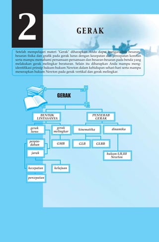 2GERAK 
Setelah mempelajari materi "Gerak" diharapkan Anda dapat menganalisis besaran-besaran 
fisika dan grafik pada gerak lurus dengan kecepatan dan percepatan konstan 
serta mampu memahami persamaan-persamaan dan besaran-besaran pada benda yang 
melakukan gerak melingkar beraturan. Selain itu diharapkan Anda mampu meng-identifikasi 
prinsip hukum-hukum Newton dalam kehidupan sehari-hari serta mampu 
menerapkan hukum Newton pada gerak vertikal dan gerak melingkar. 
GERAK 
BENTUK 
LINTASANYA 
PENYEBAB 
GERAK 
gerak 
lurus 
gerak 
melingkar 
GMB 
perpin-dahan 
jarak 
kecepatan 
percepatan 
kelajuan 
kinematika 
GLB GLBB 
dinamika 
hukum I,II,III 
Newton 
 