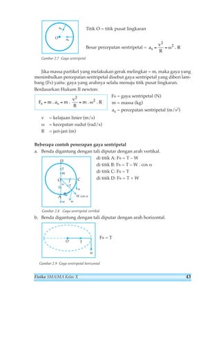 Titik O = titik pusat lingkaran 
Besar percepatan sentripetal = 
Gambar 2.7 Gaya sentripetal 
2 
Jika massa partikel yang melakukan gerak melingkar = m, maka gaya yang 
menimbulkan percepatan sentripetal disebut gaya sentripetal yang diberi lam-bang 
(Fs) yaitu: gaya yang arahnya selalu menuju titik pusat lingkaran. 
Berdasarkan Hukum II newton: 
Fs = gaya sentripetal (N) 
m = massa (kg) 
aS = percepatan sentripetal (m/s2) 
F m m 
2 
v 
R 
ω2 
s = . as = . = m . . R 
v = kelajuan linier (m/s) 
ω = kecepatan sudut (rad/s) 
R = jari-jari (m) 
Beberapa contoh penerapan gaya sentripetal 
a. Benda digantung dengan tali diputar dengan arah vertikal. 
di titik A: Fs = T – W 
di titik B: Fs = T – W . cos α 
di titik C: Fs = T 
di titik D: Fs = T + W 
T 
W 
O C 
T 
D 
w 
T 
α 
B 
w 
W cos α 
w 
T 
A 
Gambar 2.8 Gaya sentripetal vertikal 
b. Benda digantung dengan tali diputar dengan arah horizontal. 
Fs = T 
O T 
w 
Gambar 2.9 Gaya sentripetal horizontal 
a 
v 
s R = = 
ω2 . R 
as 
as O 
Fisika SMA/MA Kelas X 43 
 