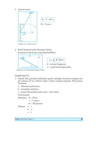 f. Ayunan konis 
W = T cos α 
T cos α 
Gambar 2.13 Ayunan konis 
g. Benda bergerak pada tikungan miring. 
Kecepatan maksimum yang diperbolehkan. 
R = jari-jari lingkaran. 
α = sudut kemiringan jalan. 
Gambar 2.14 Gerak pada tikungan miring 
Contoh Soal 2.2 
1. Sebuah titik paertikel melakukan gerak melingkar beraturan dengan jari-jari 
lintasan 20 cm. Dalam waktu 5 skeon mampu berputar 100 putaran. 
Tentukan: 
a. frekuensi putarannya 
b. kecepatan sudutnya 
c. posisi titik partikel pada saat t = 0,01 sekon 
Penyelesaian: 
Diketahui: R = 20 cm 
t = 5 sekon 
N = 100 putaran 
Ditanya: a. f 
b. ω 
c. r 
v = g . R . tan α 
α 
O 
R 
FS = T . sin α 
O 
T sin α 
w 
α 
Fisika SMA/MA Kelas X 45 
 