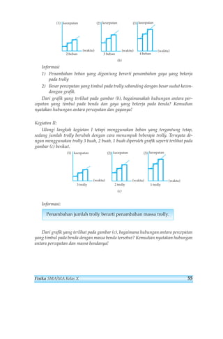 (b) 
kecepatan 
(waktu) 
kecepatan kecepatan 
(waktu) 
(1) 
2 beban 
(2) 
(3) 
(waktu) 
3 beban 
4 beban 
Informasi 
1) Penambahan beban yang digantung berarti penambahan gaya yang bekerja 
pada trolly 
2) Besar percepatan yang timbul pada trolly sebanding dengan besar sudut kecon-dongan 
grafik. 
Dari grafik yang terlihat pada gambar (b), bagaimanakah hubungan antara per-cepatan 
yang timbul pada benda dan gaya yang bekerja pada benda? Kemudian 
nyatakan hubungan antara percepatan dan gayanya! 
Kegiatan II: 
Ulangi langkah kegiatan I tetapi menggunakan beban yang tergantung tetap, 
sedang jumlah trolly berubah dengan cara menumpuk beberapa trolly. Ternyata de-ngan 
menggunakan trolly 3 buah, 2 buah, 1 buah diperoleh grafik seperti terlihat pada 
gambar (c) berikut. 
kecepatan kecepatan 
2 trolly 
(c) 
Informasi: 
kecepatan 
(waktu) 
(waktu) 
(1) 
3 trolly 
(2) 
(3) 
(waktu) 
1 trolly 
Penambahan jumlah trolly berarti penambahan massa trolly. 
Dari grafik yang terlihat pada gambar (c), bagaimana hubungan antara percepatan 
yang timbul pada benda dengan massa benda tersebut? Kemudian nyatakan hubungan 
antara percepatan dan massa bendanya! 
Fisika SMA/MA Kelas X 55 
 