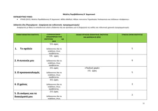 33
Μελέτη Περιβάλλοντος Β΄ Δημοτικού
ΕΚΠΑΙΔΕΥΤΙΚΟ ΥΛΙΚΟ:
ΥΠΑΙΘ (2015). Μελέτη Περιβάλλοντος Β’ Δημοτικού. Βιβλίο Μαθητή. Αθήνα: Ινστιτούτο Τεχνολογίας Υπολογιστών και Εκδόσεων «Διόφαντος».
Διδακτέα ύλη (Περιεχόμενο - Διαχείριση και ενδεικτικός προγραμματισμός)
Αναφέρεται με βάση το εκπαιδευτικό υλικό η διδακτέα ύλη και προτάσεις για τη διαχείρισή της καθώς και ενδεικτικός χρονικός προγραμματισμός.
ΓΕΝΙΚΗ ΘΕΜΑΤΙΚΗ ΕΝΟΤΗΤΑ ΕΞΟΡΘΟΛΟΓΙΣΜΟΣ –
ΑΝΑΔΙΑΡΘΡΩΣΗ ΥΛΗΣ
ΕΝΟΤΗΤΩΝ/ ΔΙΔ
ΩΡΕΣ
ΣΧΕΔΙΟ ΕΡΓΑΣΙΑΣ ΘΕΜΑΤΙΚΗΣ ΕΝΟΤΗΤΑΣ
ΚΑΙ ΔΙΑΡΚΕΙΑ ΣΕ ΩΡΕΣ
ΣΥΝΟΛΟ ΩΡΩΝ ΕΝΟΤΗΤΑΣ
1. Το σχολείο
5 δ. ώρες
Διδάσκονται όλα τα
κεφάλαια, όπως
προβλέπεται.
5
2. Η συνοικία μου
9 δ. ώρες
Διδάσκονται όλα τα
κεφάλαια, όπως
προβλέπεται.
9
3. Ο προσανατολισμός
2 δ. ώρες
Διδάσκονται όλα τα
κεφάλαια, όπως
προβλέπεται.
«Παιδική χαρά»
3 δ. ώρες
5
4. Ο χρόνος
3 δ. ώρες
Διδάσκονται όλα τα
κεφάλαια, όπως
προβλέπεται.
3
5. Οι ανάγκες και τα
δικαιώματά μου
2 δ. ώρες
Διδάσκονται όλα τα
κεφάλαια, όπως
2
 