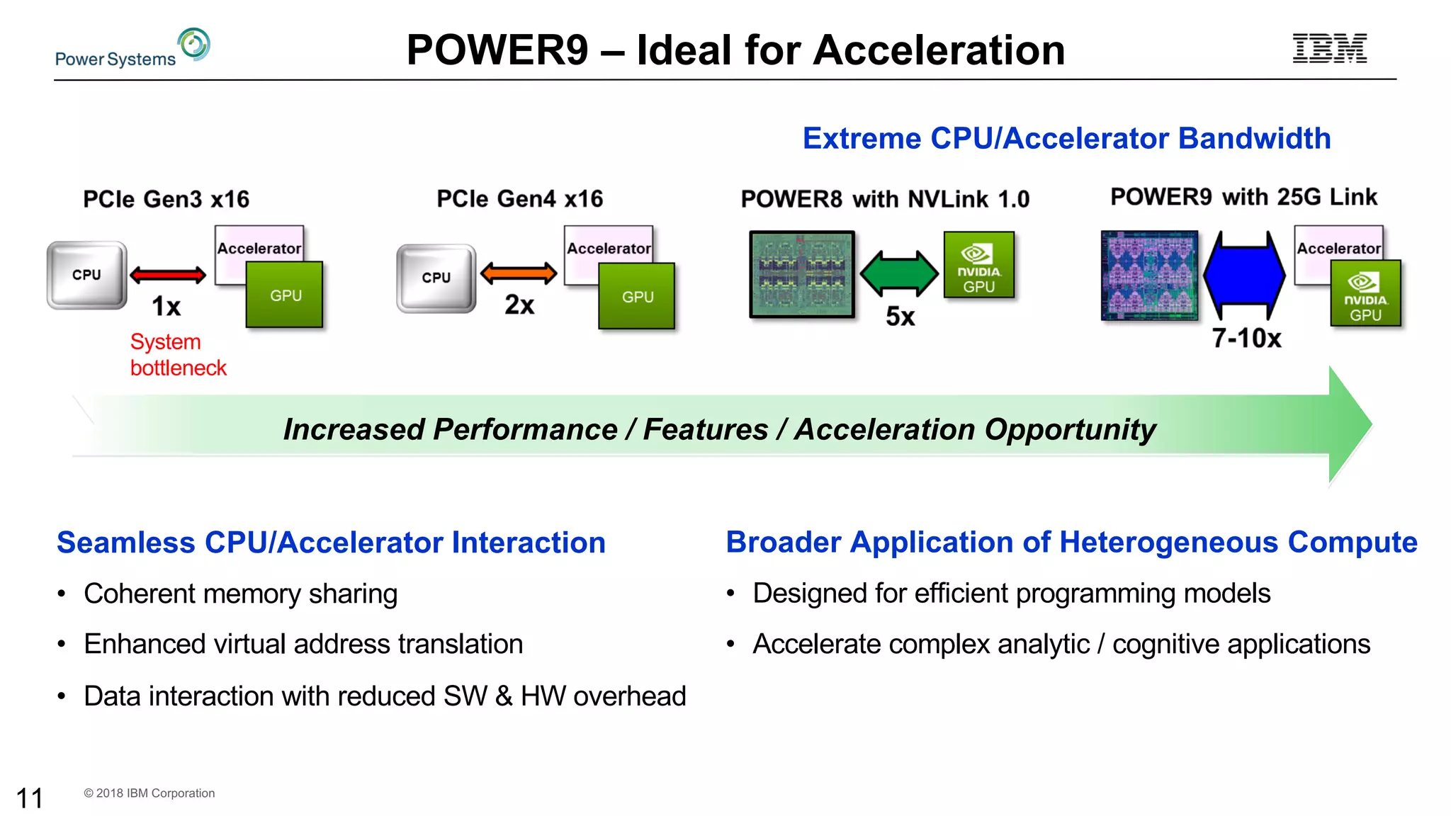 © 2018 IBM Corporation
POWER9 – Ideal for Acceleration
Seamless CPU/Accelerator Interaction
• Coherent memory sharing
• Enhanced virtual address translation
• Data interaction with reduced SW & HW overhead
11
Extreme CPU/Accelerator Bandwidth
Broader Application of Heterogeneous Compute
• Designed for efficient programming models
• Accelerate complex analytic / cognitive applications
Increased Performance / Features / Acceleration Opportunity
System
bottleneck
 
