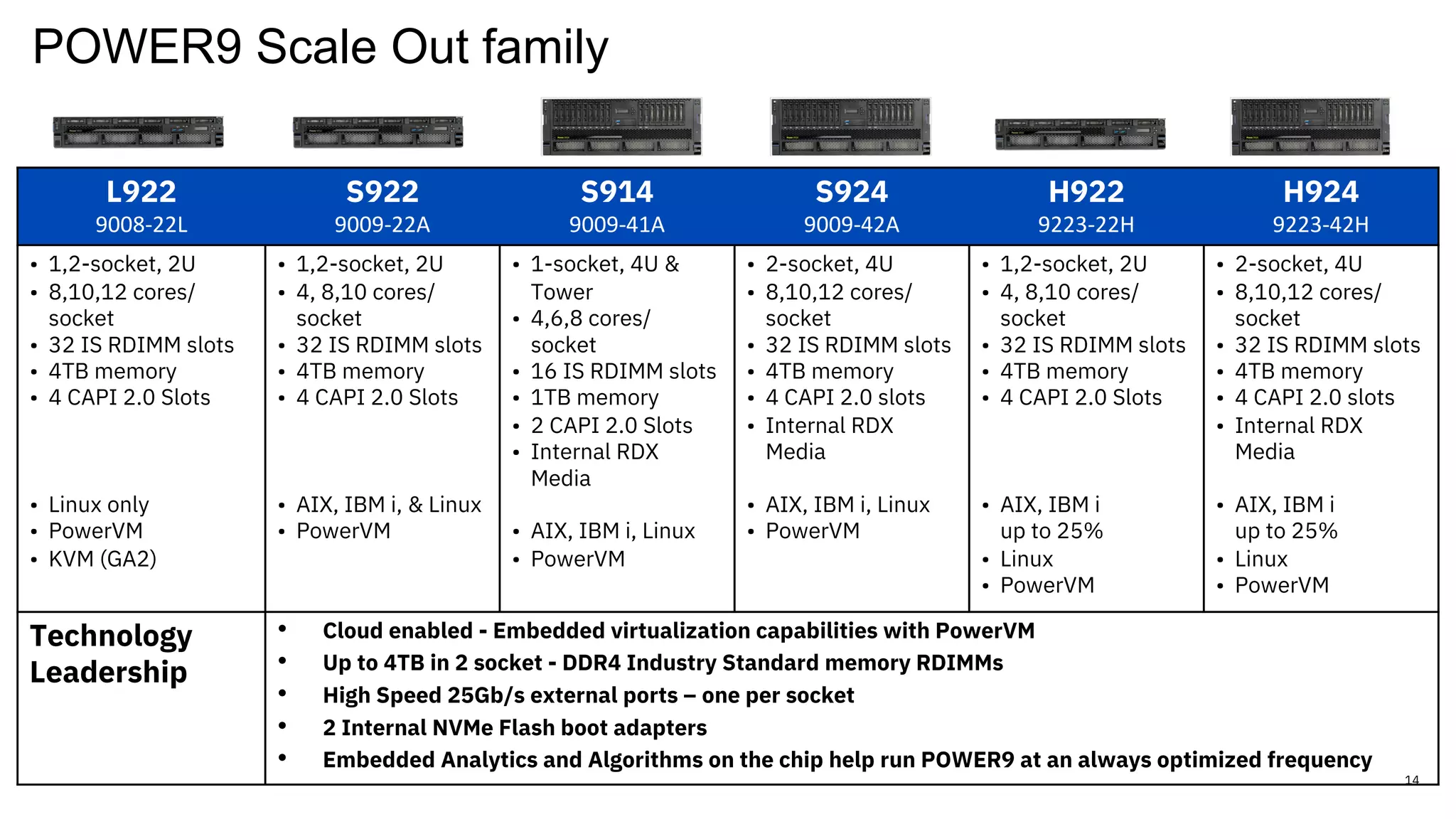 14
L922
9008-22L
S922
9009-22A
S914
9009-41A
S924
9009-42A
H922
9223-22H
H924
9223-42H
• 1,2-socket, 2U
• 8,10,12 cores/
socket
• 32 IS RDIMM slots
• 4TB memory
• 4 CAPI 2.0 Slots
• Linux only
• PowerVM
• KVM (GA2)
• 1,2-socket, 2U
• 4, 8,10 cores/
socket
• 32 IS RDIMM slots
• 4TB memory
• 4 CAPI 2.0 Slots
• AIX, IBM i, & Linux
• PowerVM
• 1-socket, 4U &
Tower
• 4,6,8 cores/
socket
• 16 IS RDIMM slots
• 1TB memory
• 2 CAPI 2.0 Slots
• Internal RDX
Media
• AIX, IBM i, Linux
• PowerVM
• 2-socket, 4U
• 8,10,12 cores/
socket
• 32 IS RDIMM slots
• 4TB memory
• 4 CAPI 2.0 slots
• Internal RDX
Media
• AIX, IBM i, Linux
• PowerVM
• 1,2-socket, 2U
• 4, 8,10 cores/
socket
• 32 IS RDIMM slots
• 4TB memory
• 4 CAPI 2.0 Slots
• AIX, IBM i
up to 25%
• Linux
• PowerVM
• 2-socket, 4U
• 8,10,12 cores/
socket
• 32 IS RDIMM slots
• 4TB memory
• 4 CAPI 2.0 slots
• Internal RDX
Media
• AIX, IBM i
up to 25%
• Linux
• PowerVM
Technology
Leadership
• Cloud enabled - Embedded virtualization capabilities with PowerVM
• Up to 4TB in 2 socket - DDR4 Industry Standard memory RDIMMs
• High Speed 25Gb/s external ports – one per socket
• 2 Internal NVMe Flash boot adapters
• Embedded Analytics and Algorithms on the chip help run POWER9 at an always optimized frequency
POWER9 Scale Out family
 