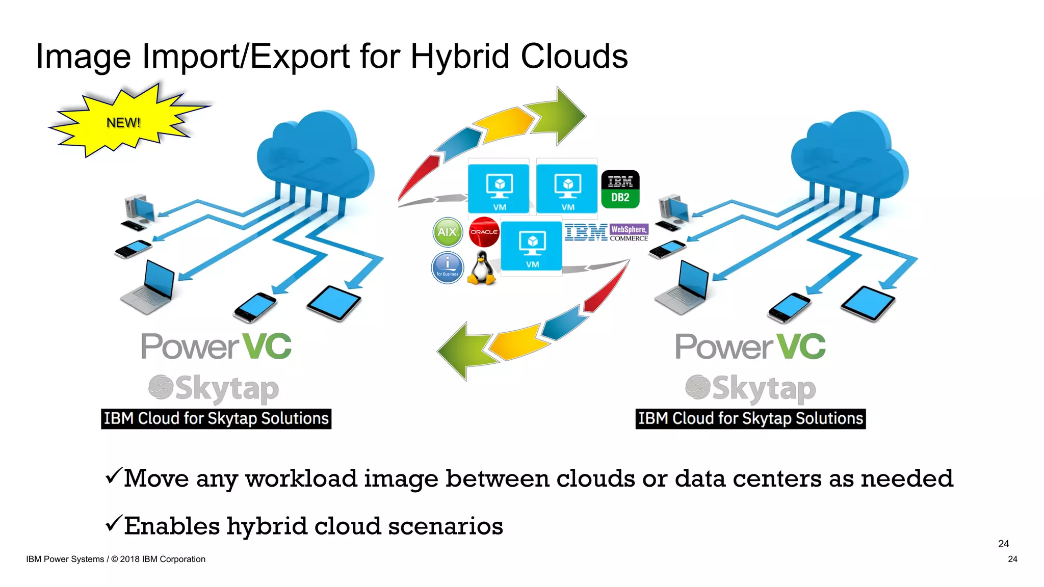 24IBM Power Systems / © 2018 IBM Corporation
Image Import/Export for Hybrid Clouds
24
üMove any workload image between clouds or data centers as needed
üEnables hybrid cloud scenarios
NEW!
 