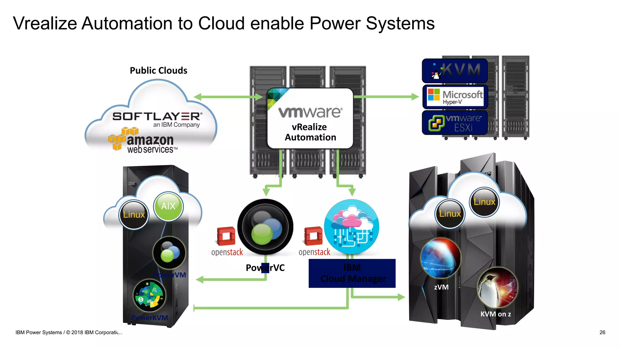 26IBM Power Systems / © 2018 IBM Corporation
Public Clouds
PowerVM
PowerKVM
zVM
KVM on z
PowerVC
vRealize
Automation
IBM
Cloud Manager
Vrealize Automation to Cloud enable Power Systems
 