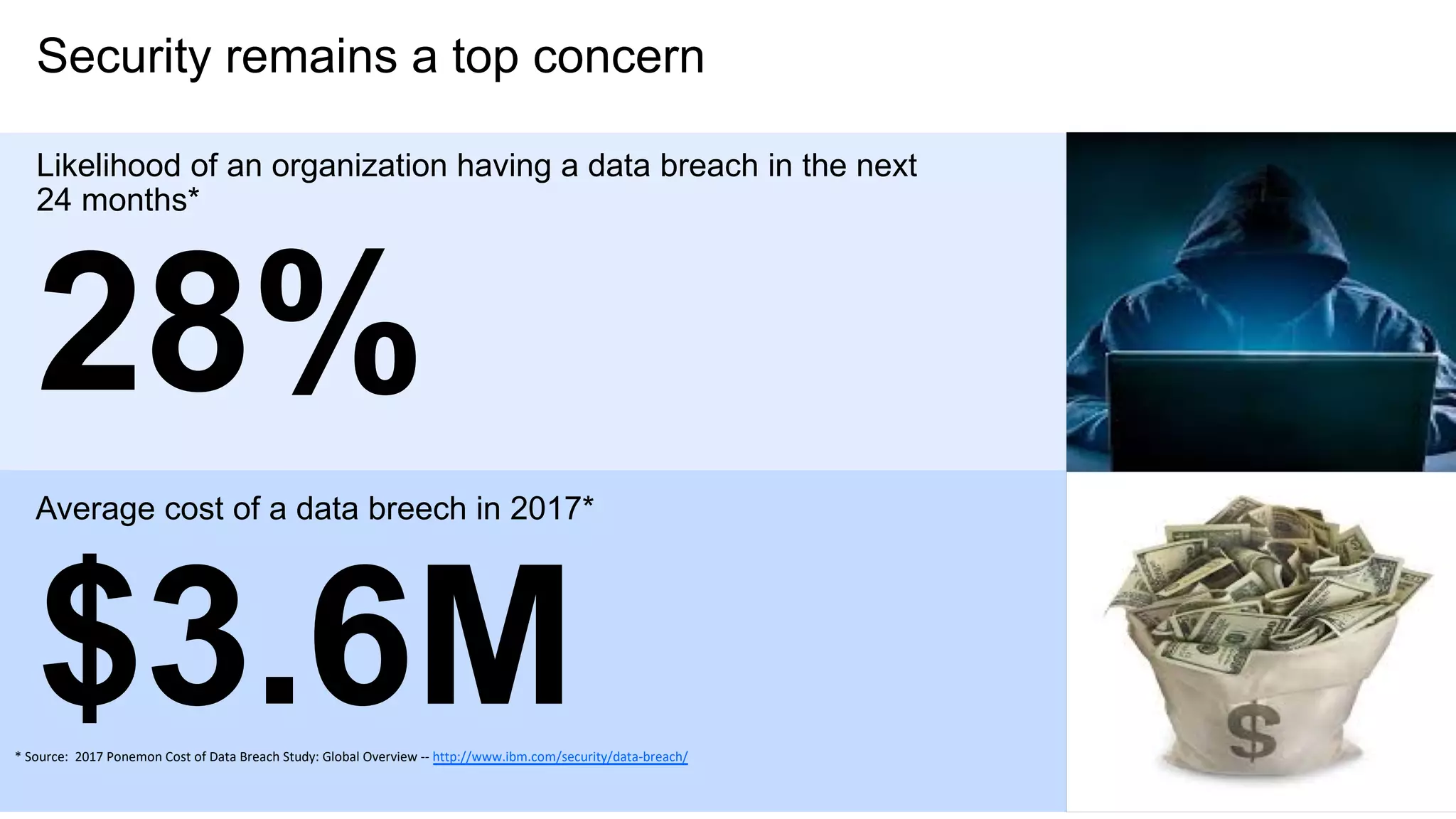 Likelihood of an organization having a data breach in the next
24 months*
3
28%
* Source: 2017 Ponemon Cost of Data Breach Study: Global Overview -- http://www.ibm.com/security/data-breach/
Average cost of a data breech in 2017*
$3.6M
Security remains a top concern
 