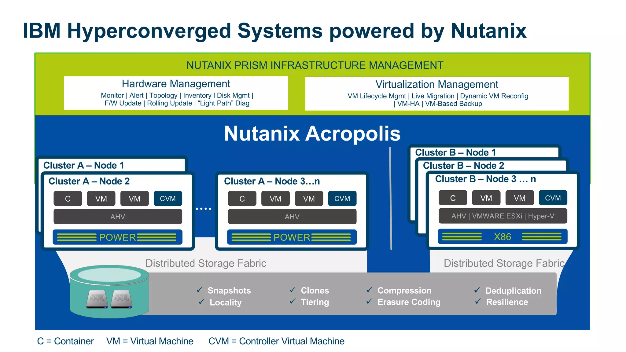 IBM Hyperconverged Systems powered by Nutanix
NUTANIX PRISM INFRASTRUCTURE MANAGEMENT
Cluster A – Node 1
C VM VM CVM
AHV
Distributed Storage Fabric
ü Snapshots ü Clones ü Compression ü Deduplication
ü Locality ü Tiering ü Erasure Coding ü Resilience
Cluster A – Node 3…n
POWER
Hardware Management
Monitor | Alert | Topology | Inventory l Disk Mgmt |
F/W Update | Rolling Update | “Light Path” Diag
Virtualization Management
VM Lifecycle Mgmt | Live Migration | Dynamic VM Reconfig
| VM-HA | VM-Based Backup
Nutanix Acropolis
VM VM VM CVM
AHV
Cluster B – Node 1
X86
VM VM VM CVM
AHV
Cluster B – Node 2
X86
C VM VM CVM
AHV | VMWARE ESXi | Hyper-V
Cluster B – Node 3 … n
X86
Distributed Storage Fabric
CVM
AHV
Cluster A – Node 2
POWER
C VM VM
C = Container VM = Virtual Machine CVM = Controller Virtual Machine
 
