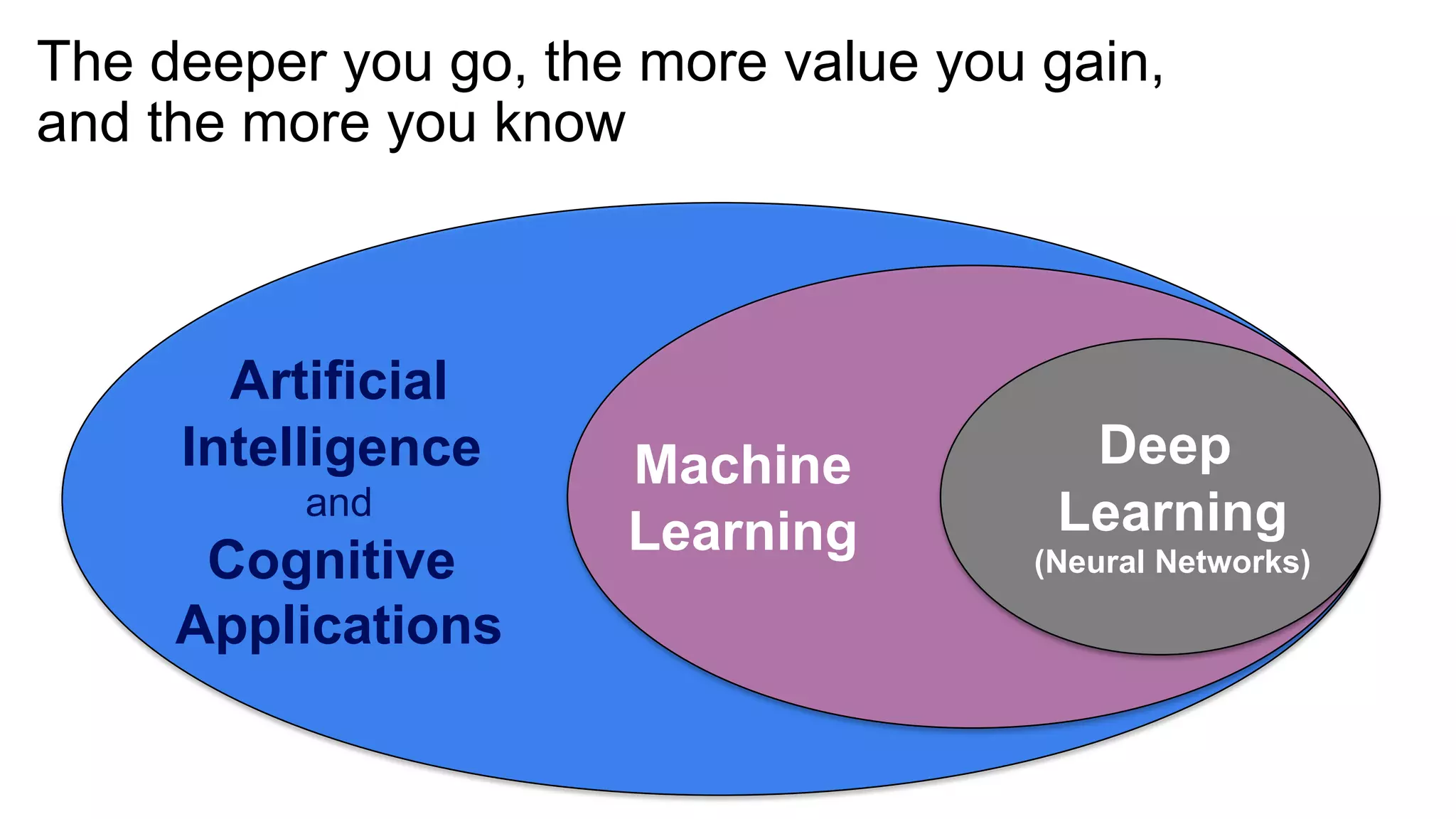 Artificial
Intelligence
and
Cognitive
Applications
Machine
Learning
Deep
Learning
(Neural Networks)
The deeper you go, the more value you gain,
and the more you know
 