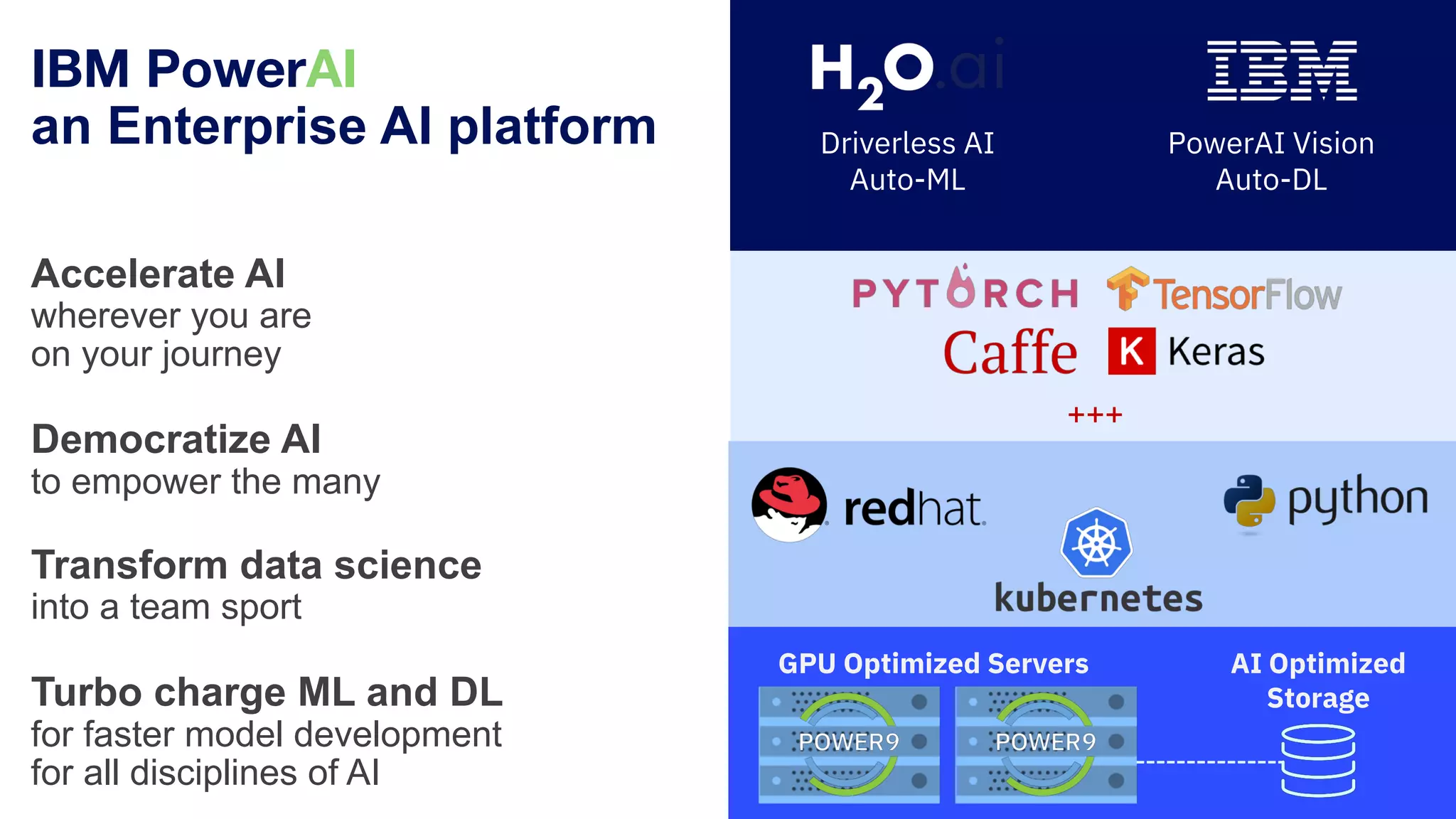 Driverless AI
Auto-ML
PowerAI Vision
Auto-DL
AI Optimized
Storage
GPU Optimized Servers
IBM PowerAI
an Enterprise AI platform
Accelerate AI
wherever you are
on your journey
Democratize AI
to empower the many
Transform data science
into a team sport
Turbo charge ML and DL
for faster model development
for all disciplines of AI
+++
 