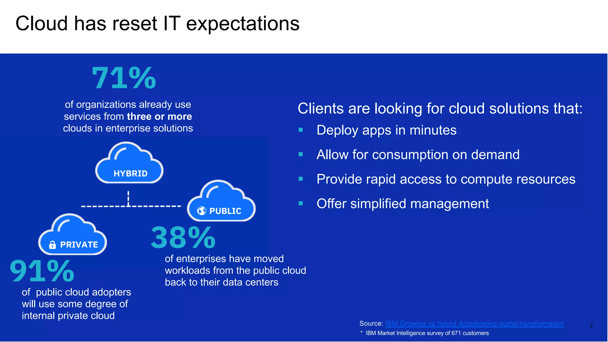 5
Cloud has reset IT expectations
Source: IBM Growing up hybrid Accelerating digital transformation
* IBM Market Intelligence survey of 671 customers
Clients are looking for cloud solutions that:
§ Deploy apps in minutes
§ Allow for consumption on demand
§ Provide rapid access to compute resources
§ Offer simplified management
of public cloud adopters
will use some degree of
internal private cloud
91%
38%
71%
of enterprises have moved
workloads from the public cloud
back to their data centers
of organizations already use
services from three or more
clouds in enterprise solutions
 
