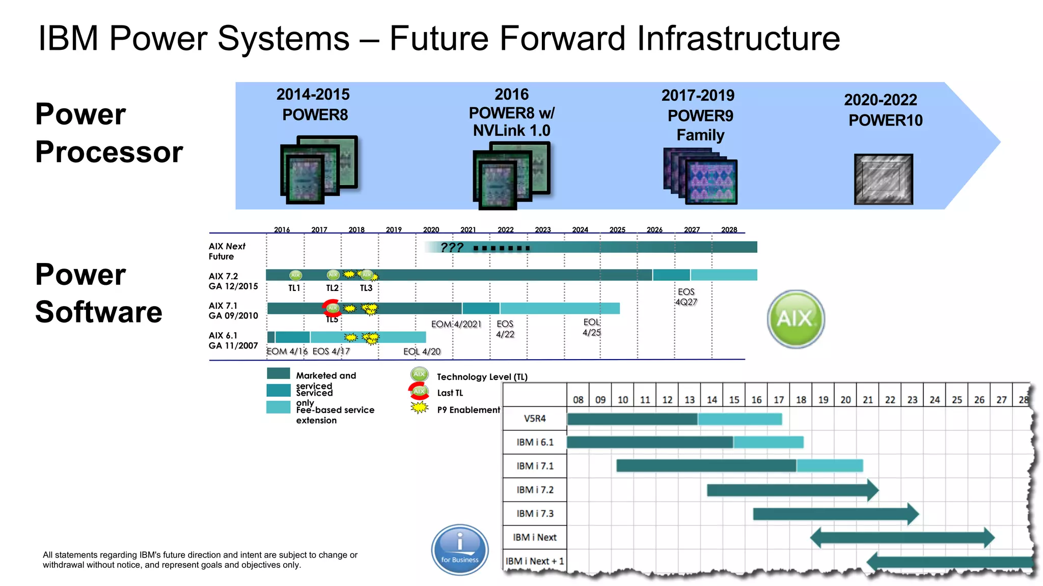IBM Power Systems – Future Forward Infrastructure
Power
Software
2014-2015
POWER8
2016
POWER8 w/
NVLink 1.0
2017-2019
POWER9
Family
2020-2022
POWER10
7
2016 2017 2018 2019 2020 2021 2022 2023 2024
AIX 6.1
GA 11/2007
EOL 4/20EOM 4/16 EOS 4/17
AIX 7.2
GA 12/2015
Fee-based service
extension
Marketed and
serviced
Serviced
only
AIX 7.1
GA 09/2010
EOL
4/25
EOM 4/2021
TL5
TL1 TL2
AIX Next
Future
???
EOS
4/22
EOS
4Q27
2025 2026 2027 2028
Technology Level (TL)
Last TL
P9 Enablement SPs
TL3
Power
Processor
All statements regarding IBM's future direction and intent are subject to change or
withdrawal without notice, and represent goals and objectives only.
 