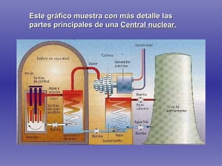 Este gráfico muestra con más detalle las partes principales de una  Central nuclear. 