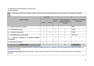 10
IV. PROGRAMA DE ESTUDIOS DE LA ASIGNATURA
Unidades Curriculares
U.1 1. Comprender la evolución de la Fisiología a lo largo de la historia, así como los componentes de la célula, sus funciones y sus mecanismos de transporte.
Unidades Temáticas
Horas Clase
Horas de
Tutoría
Horas de trabajo Autónomo
incluidas las actividades de
investigación y vinculación con
la sociedad
Mecanismos e Instrumentos
de Evaluación
Teóricas Prácticas
1.1 Concepto e historia la de Fisiología. 1 Debate
1.2 Concepto de Homeostasia. 1 1 2 Trabajos
1.3 La célula y sus componentes. 1 2 1 2 Pruebas
1.4 Generalidades de los grandes sistemas. 1 2 Cuestionarios
1.5 Funciones y estructura de la membrana plasmática.
Permeabilidad.
1 1 2
1.6 Mecanismos de transporte. 1 1 2
SUBTOTAL HORAS 6 2 4 10 TOTAL HORAS 22
Resultado de aprendizaje de la Unidad: Comprende el concepto de Fisiología como ciencia y su evolución, así como los componentes de la célula, sus funciones y sus
mecanismos de transporte.
Metodologías de Aprendizajes: Aprendizaje colaborativo. Trabajo en equipo, participación activa, motivación para el autoestudio y educación continua. Método
expositivo.
 