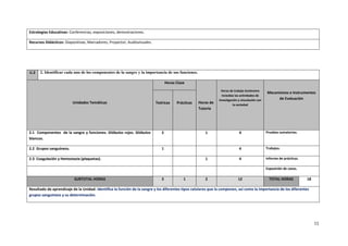 11
Estrategias Educativas: Conferencias, exposiciones, demostraciones.
Recursos Didácticos: Diapositivas, Marcadores, Proyector, Audiovisuales.
U.2 2. Identificar cada uno de los componentes de la sangre y la importancia de sus funciones.
Unidades Temáticas
Horas Clase
Horas de
Tutoría
Horas de trabajo Autónomo
incluidas las actividades de
investigación y vinculación con
la sociedad
Mecanismos e Instrumentos
de Evaluación
Teóricas Prácticas
2.1 Componentes de la sangre y funciones. Glóbulos rojos. Glóbulos
blancos.
2 1 4 Pruebas sumatorias.
2.2 Grupos sanguíneos. 1 4 Trabajos.
2.3 Coagulación y Hemostasia (plaquetas). 1 4 Informe de prácticas.
Exposición de casos.
SUBTOTAL HORAS 3 1 2 12 TOTAL HORAS 18
Resultado de aprendizaje de la Unidad: Identifica la función de la sangre y los diferentes tipos celulares que la componen, así como la importancia de los diferentes
grupos sanguíneos y su determinación.
 