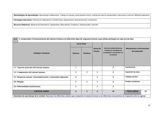 12
Metodologías de Aprendizajes: Aprendizaje colaborativo. Trabajo en equipo, participación activa, motivación para el autoestudio y educación continua. Método expositivo
Estrategias Educativas: Prácticas en laboratorio, Conferencias, exposiciones, demostraciones, seminarios.
Recursos Didácticos: Material de laboratorio. Diapositivas, Marcadores, Proyector, Audiovisuales, Internet.
U.3 3. Comprender el funcionamiento del sistema inmune y los diferentes tipos de respuesta inmune y que células participan en cada una de ellas.
Unidades Temáticas
Horas Clase
Horas de
Tutoría
Horas de trabajo Autónomo
incluidas las actividades de
investigación y vinculación con
la sociedad
Mecanismos e Instrumentos
de Evaluación
Teóricas Prácticas
3.1 Aspectos generales del sistema inmune. 1 2 Cuestionarios.
3.2 Componentes del sistema inmune. 1 1 1 2 Exposición de casos.
3.3 Respuesta inmune. Inmunidad innata e inmunidad adquirida 2 1 2 Trabajos escritos.
3.4 Alergias. 1 1 1 2 Pruebas sumatorias.
3.5 Enfermedades Autoinmunes. 1 1 2
SUBTOTAL HORAS 6 2 4 10 TOTAL HORAS 22
Resultado de aprendizaje de la Unidad: Reconoce las diferentes células que componen el sistema inmune y los diferentes mecanismos de respuesta ante un agente
 