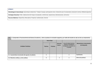 13
patógeno.
Metodologías de Aprendizajes: Aprendizaje colaborativo. Trabajo en equipo, participación activa, motivación para el autoestudio y educación continua. Método expositivo
Estrategias Educativas: Taller, elaboraciones de mapas conceptuales, conferencias, exposiciones, demostraciones, seminarios.
Recursos Didácticos: Diapositivas, Marcadores, Proyector, Audiovisuales, Internet.
U.4 4. Comprender el funcionamiento del Sistema Circulatorio y cómo se produce la circulación sanguínea, por medio del estudio de cada uno de sus componentes.
Unidades Temáticas
Horas Clase
Horas de
Tutoría
Horas de trabajo Autónomo
incluidas las actividades de
investigación y vinculación con
la sociedad
Mecanismos e Instrumentos
de Evaluación
Teóricas Prácticas
4.1 Características funcionales del aparato circulatorio. 1 1 Cuestionarios.
4.2 Mecánica cardiaca, y ciclo cardiaco. 2 1 1 Informe de prácticas.
 